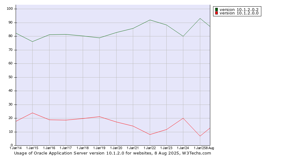 Historical yearly trends in the usage statistics of Oracle Application Server version 10.1.2.0