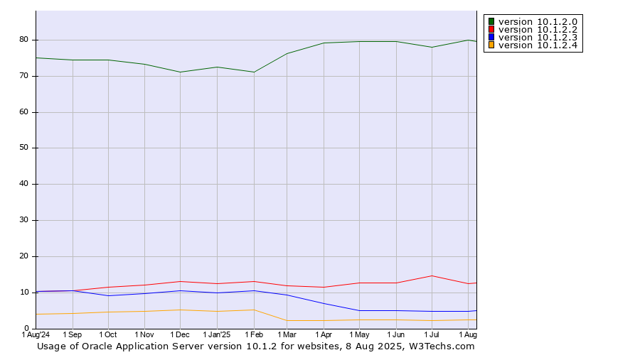 Historical trends in the usage statistics of Oracle Application Server version 10.1.2