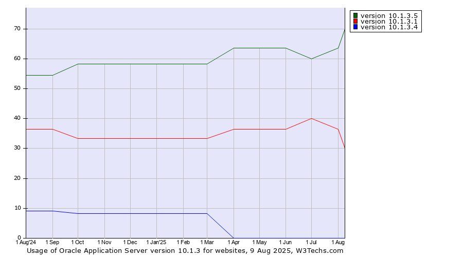 Historical trends in the usage statistics of Oracle Application Server version 10.1.3