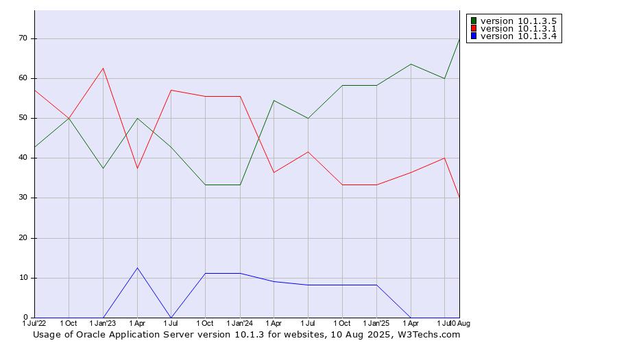 Historical quarterly trends in the usage statistics of Oracle Application Server version 10.1.3
