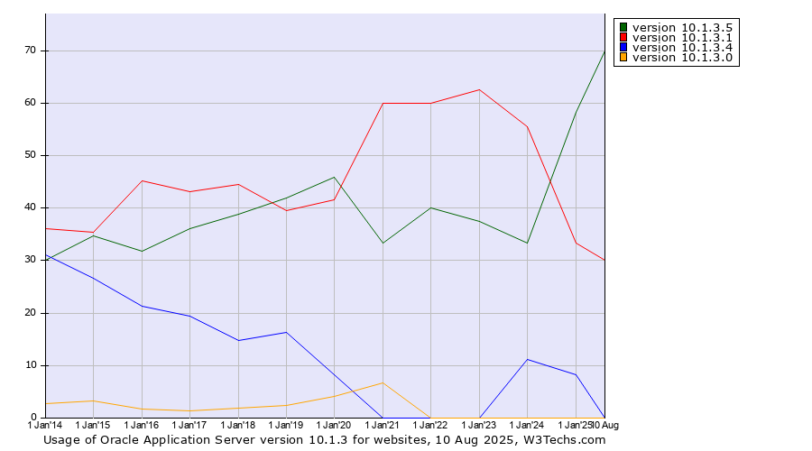 Historical yearly trends in the usage statistics of Oracle Application Server version 10.1.3