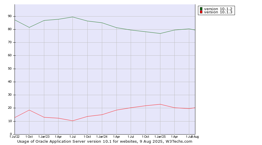 Historical quarterly trends in the usage statistics of Oracle Application Server version 10.1