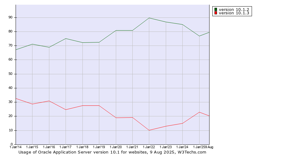 Historical yearly trends in the usage statistics of Oracle Application Server version 10.1
