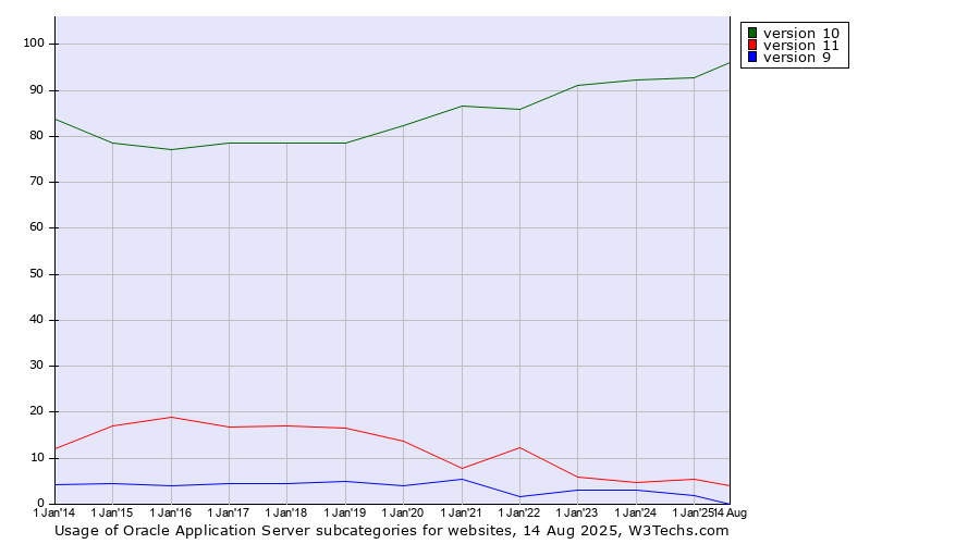 Historical yearly trends in the usage statistics of Oracle Application Server versions