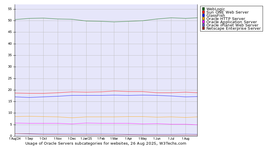 Historical trends in the usage statistics of Oracle Servers subcategories