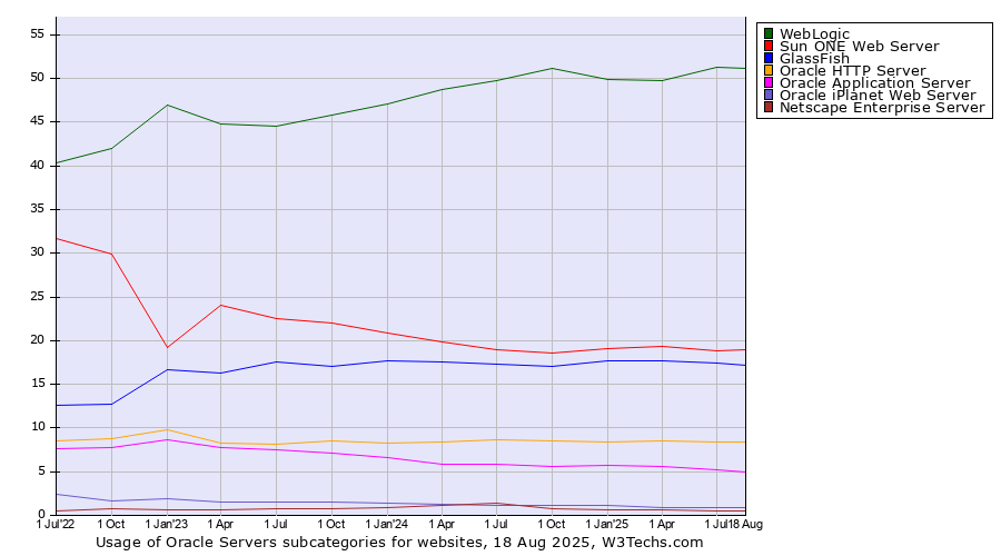 Historical quarterly trends in the usage statistics of Oracle Servers subcategories