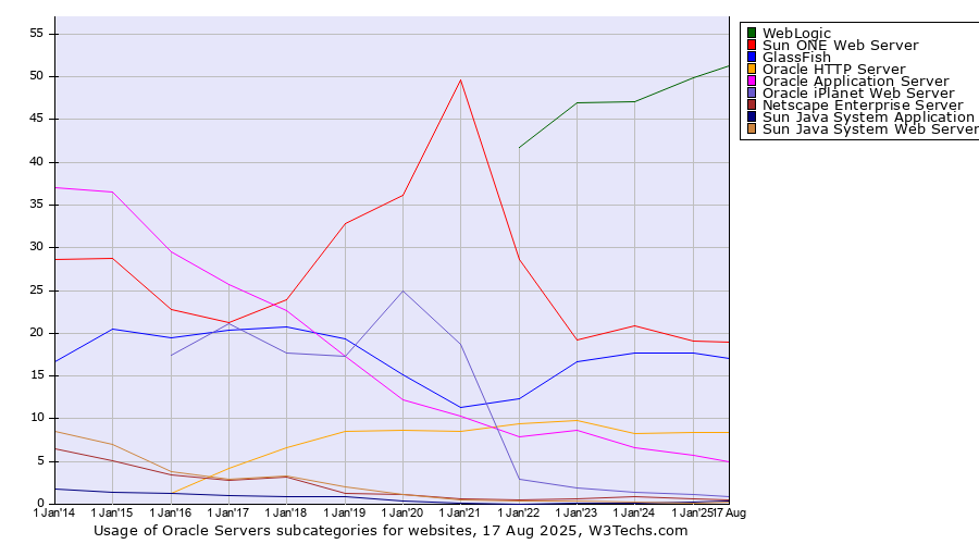 Historical yearly trends in the usage statistics of Oracle Servers subcategories