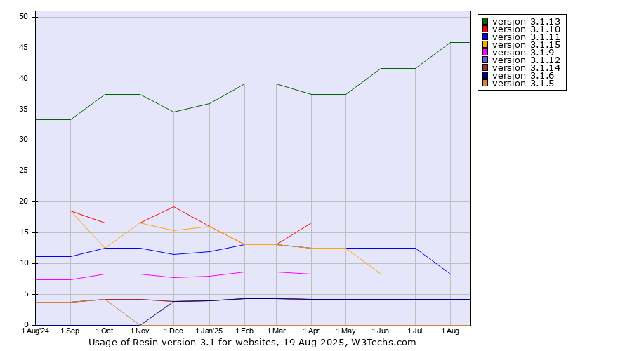 Historical trends in the usage statistics of Resin version 3.1