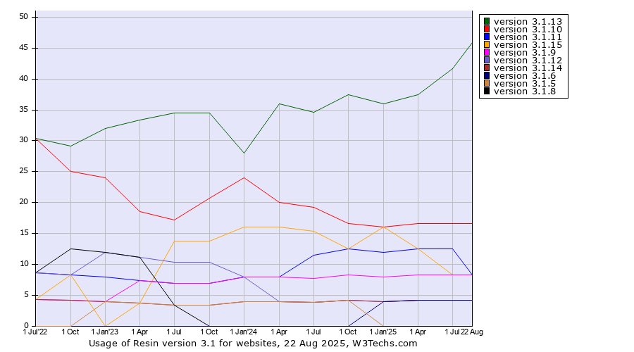 Historical quarterly trends in the usage statistics of Resin version 3.1
