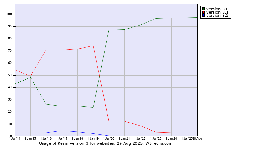 Historical yearly trends in the usage statistics of Resin version 3