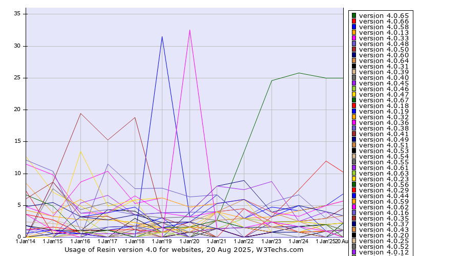 Historical yearly trends in the usage statistics of Resin version 4.0