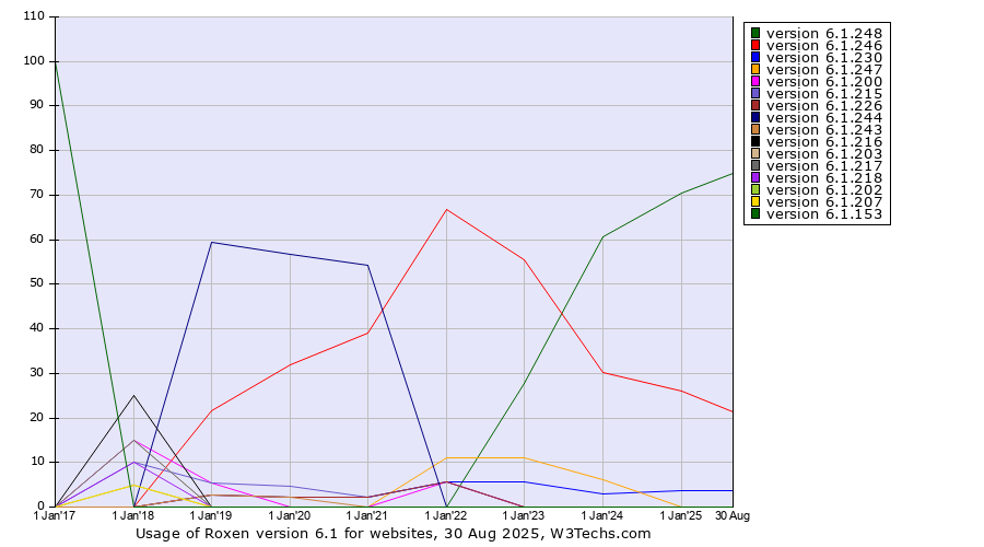 Historical yearly trends in the usage statistics of Roxen version 6.1