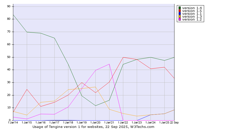 Historical yearly trends in the usage statistics of Tengine version 1