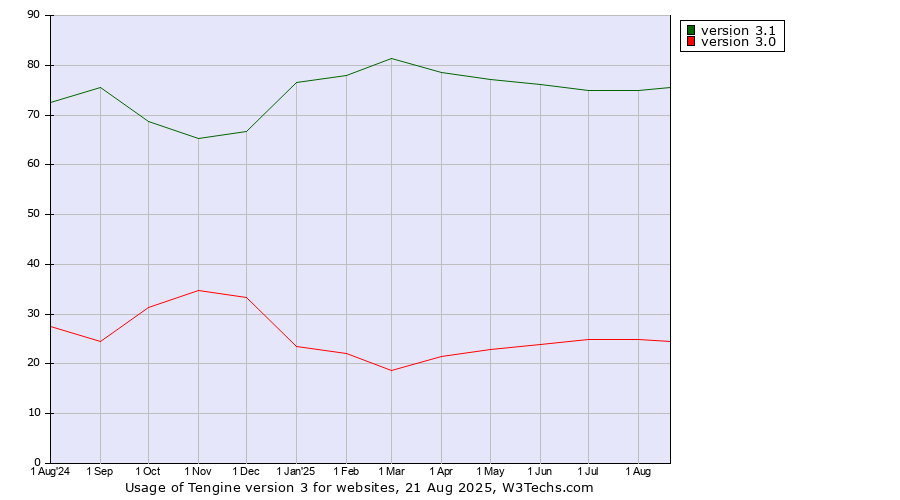 Historical trends in the usage statistics of Tengine version 3