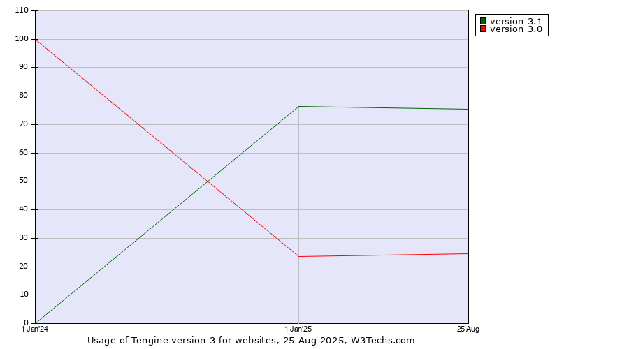 Historical yearly trends in the usage statistics of Tengine version 3