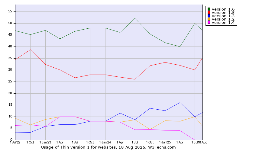Historical quarterly trends in the usage statistics of Thin version 1