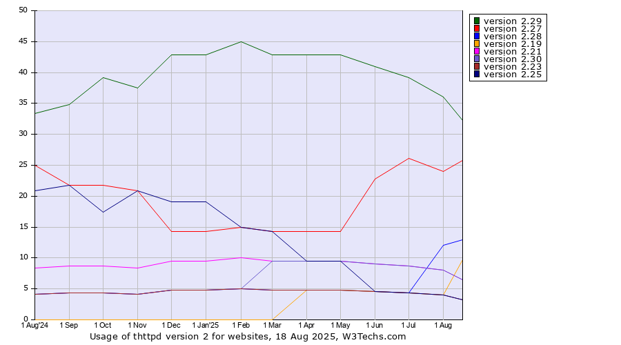 Historical trends in the usage statistics of thttpd version 2