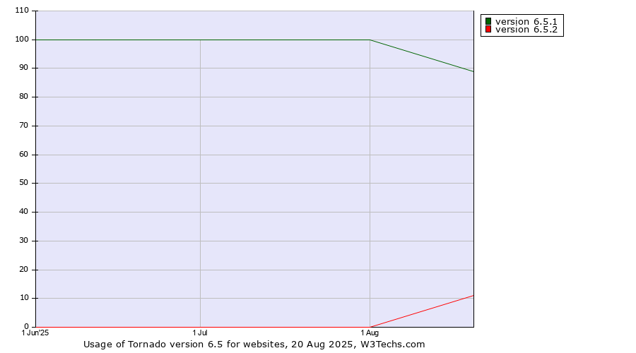 Historical trends in the usage statistics of Tornado version 6.5