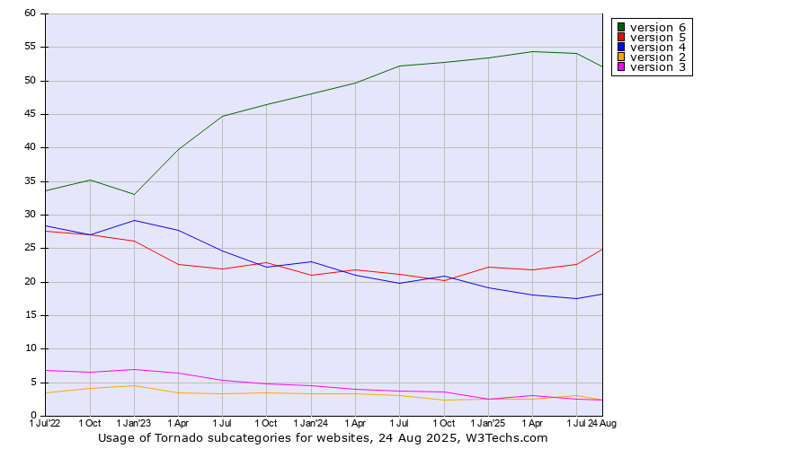 Historical quarterly trends in the usage statistics of Tornado versions