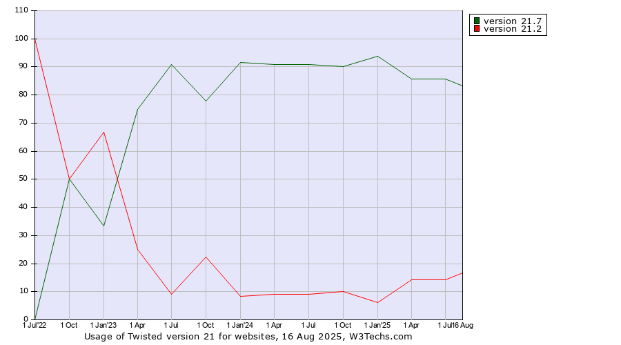 Historical quarterly trends in the usage statistics of Twisted version 21