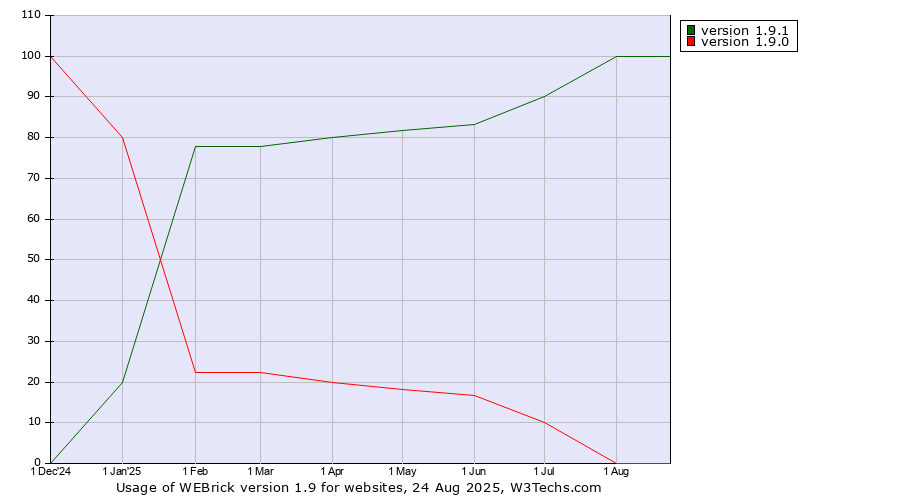 Historical trends in the usage statistics of WEBrick version 1.9