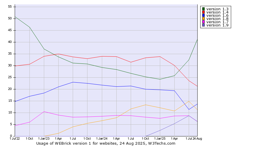 Historical quarterly trends in the usage statistics of WEBrick version 1
