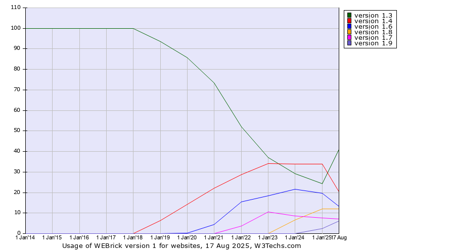 Historical yearly trends in the usage statistics of WEBrick version 1