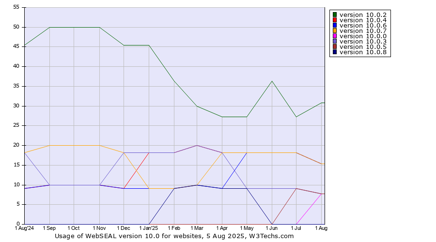 Historical trends in the usage statistics of WebSEAL version 10.0