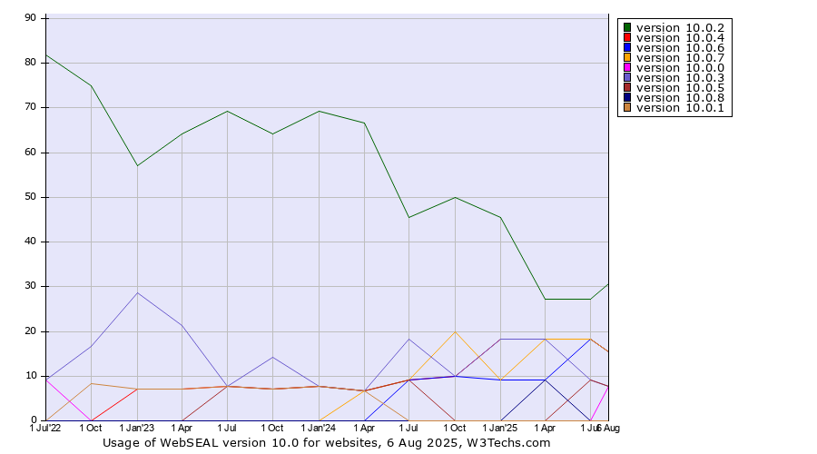 Historical quarterly trends in the usage statistics of WebSEAL version 10.0