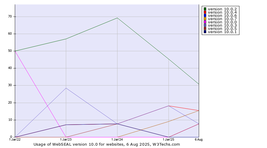 Historical yearly trends in the usage statistics of WebSEAL version 10.0