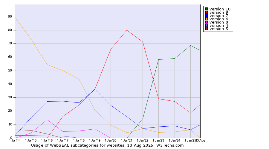 Historical yearly trends in the usage statistics of WebSEAL versions