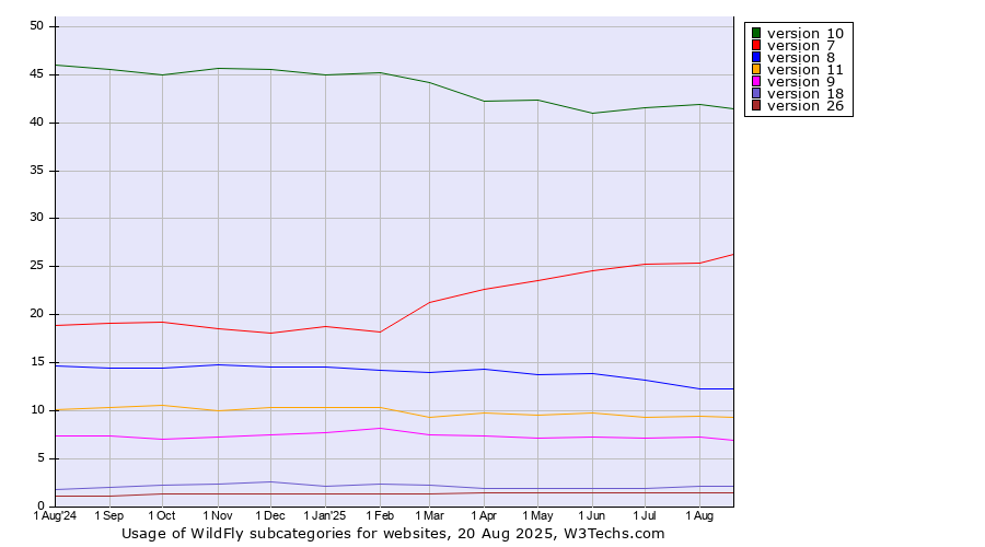Historical trends in the usage statistics of WildFly versions