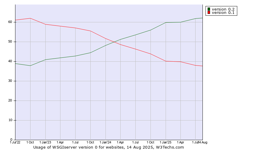 Historical quarterly trends in the usage statistics of WSGIserver version 0