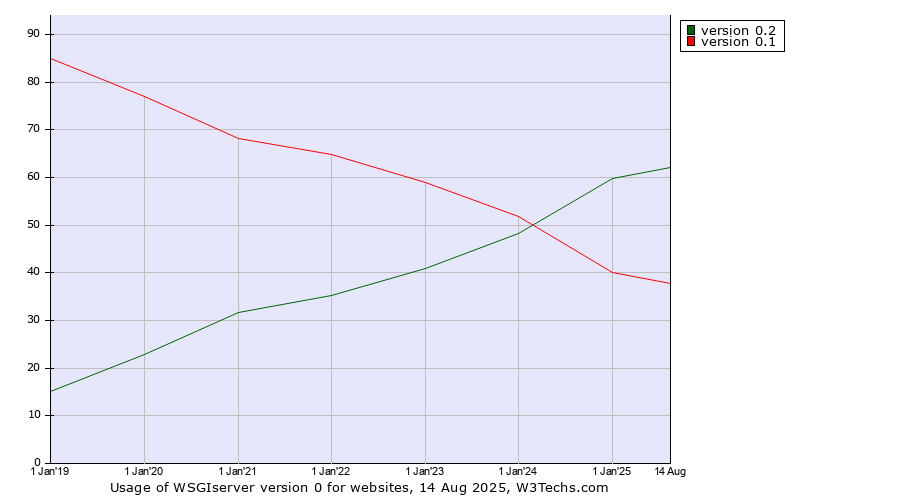 Historical yearly trends in the usage statistics of WSGIserver version 0