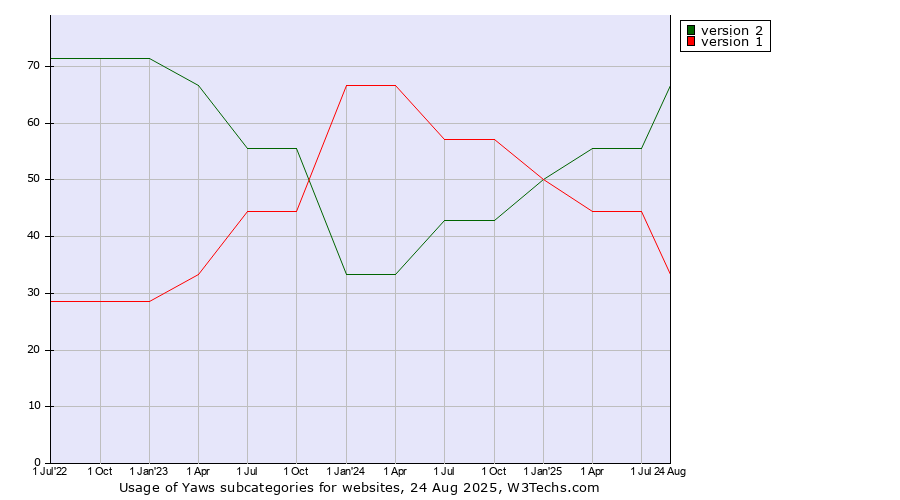 Historical quarterly trends in the usage statistics of Yaws versions