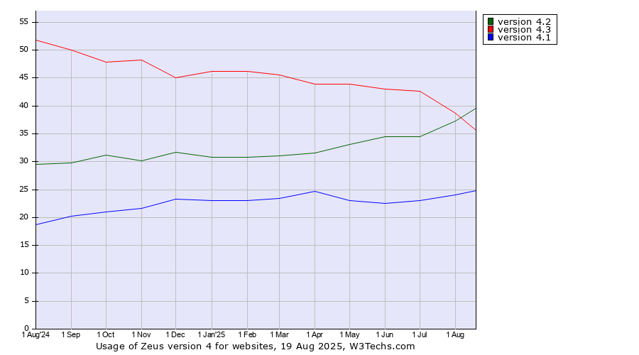 Historical trends in the usage statistics of Zeus version 4