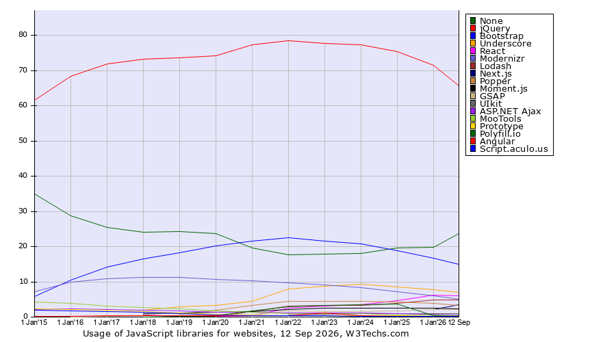 Historical yearly trends in the usage statistics of javascript libraries for websites