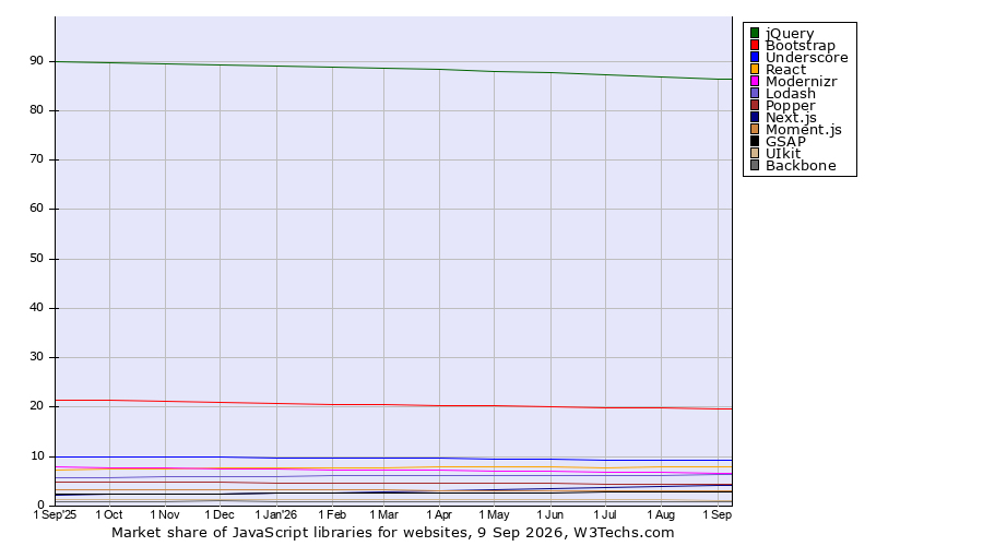 Market share trends for JavaScript libraries