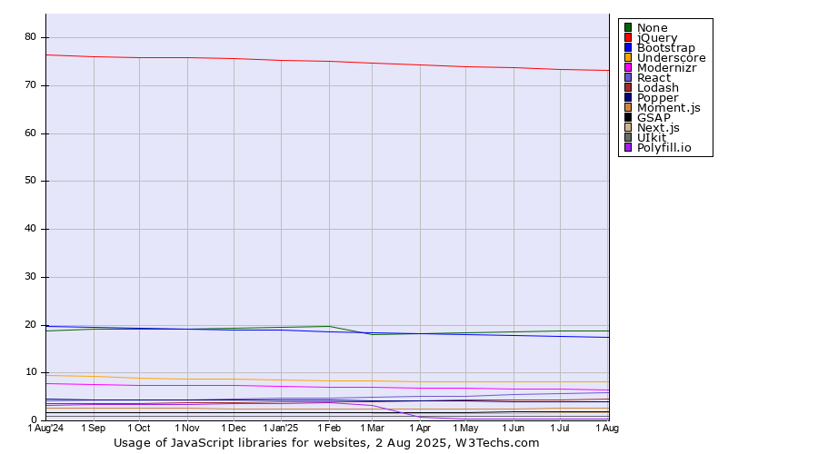 Historical trends in the usage statistics of javascript libraries for websites