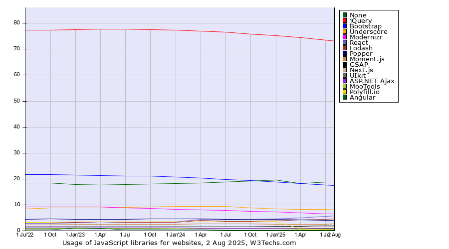 Historical quarterly trends in the usage statistics of javascript libraries for websites