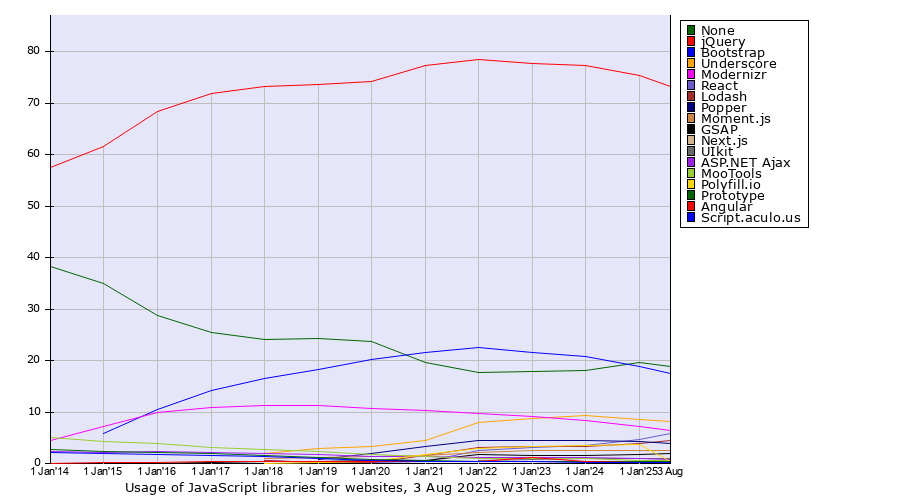 Historical yearly trends in the usage statistics of javascript libraries for websites
