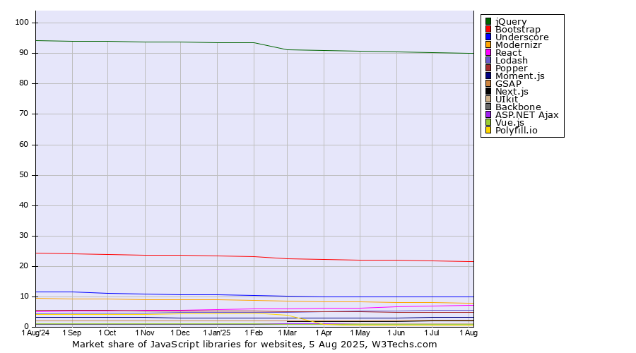 Market share trends for JavaScript libraries