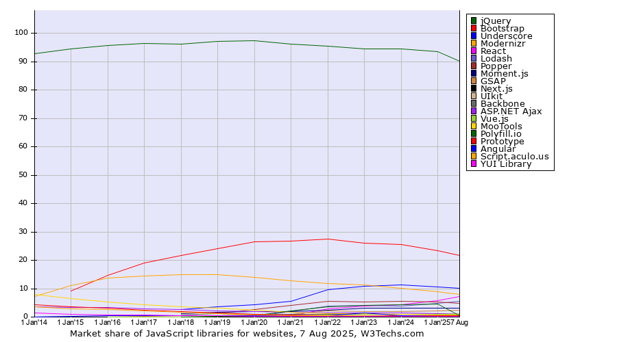Market share yearly trends for JavaScript libraries