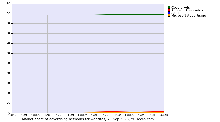 Market share quarterly trends for advertising networks
