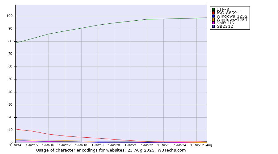 évolution des encodages utilisés sur le Web (2010-2018)