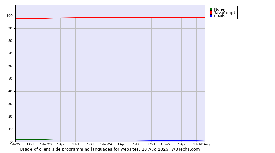 Historical quarterly trends in the usage statistics of client-side programming languages for websites