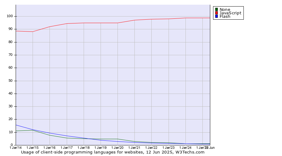 Historical yearly trends in the usage statistics of client side