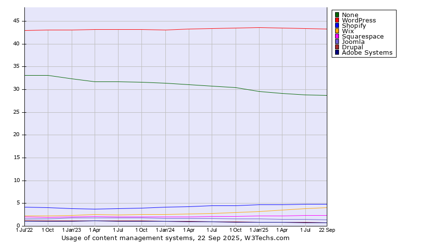 Historical quarterly trends in the usage statistics of content management systems
