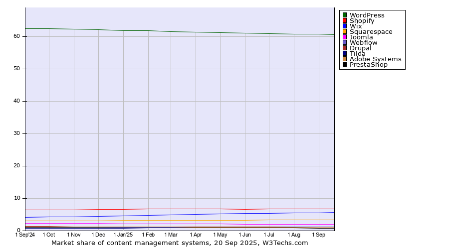 Market share trends for content management systems