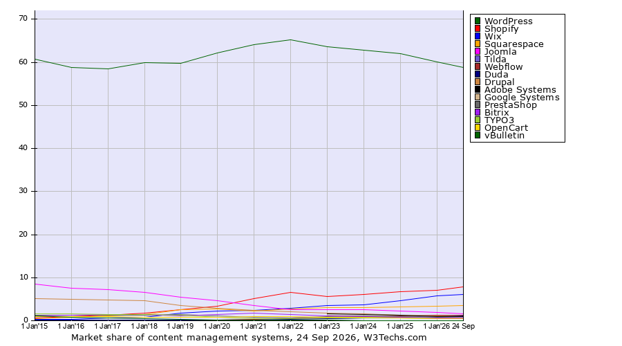 Market share yearly trends for content management systems